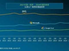 2024年全球云服务支出破3200亿美元，AWS、Azure、谷歌云领跑市场