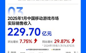 1月中国游戏市场收入破310亿，环比增长7.54%，海外收入亦大增