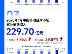 1月中國游戲市場收入破310億，環比增長7.54%，海外收入亦大增