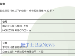 恒生季檢新動向：騰訊音樂、地平線機器人加入恒生科技指數(shù)