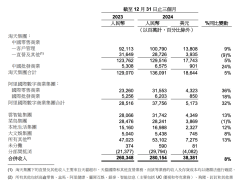 阿里财报：分析师热议AI，电商业务成“配角”？