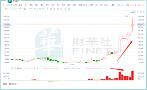 亚信科技股价月余飙涨127%，背后有何玄机？