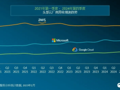 2024全球云服務(wù)三巨頭穩(wěn)坐江山，2025年支出增長勢頭強(qiáng)勁！