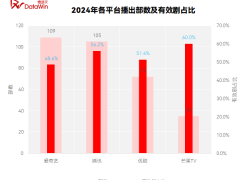 爱奇艺盈利难掩困境：爆款断档，战略转型遇阻