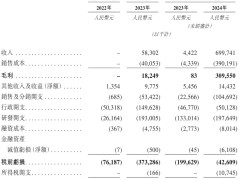 思格新能源港股上市在即，9月营收7亿却仍亏损5335万引关注