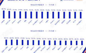 问界M9豪夺纯电保值率冠军，50万级豪车市场再树新标杆！