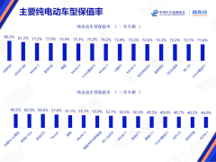 問界M9豪奪純電保值率冠軍，50萬級豪車市場再樹新標桿！