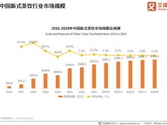 新茶饮热潮降温，品牌内卷加剧，未来之路何在？