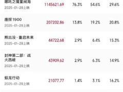 2025年2月電影市場(chǎng)火爆，《哪吒之魔童鬧?！奉I(lǐng)跑票房破150億大關(guān)！