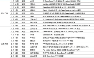 大厂集体拥抱DeepSeek，AI大模型时代的新格局？