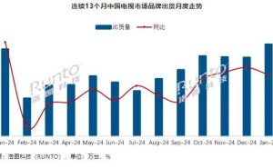 2025年1月中国电视市场出货量大增，TCL领跑行业！