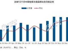 2025年1月中國電視市場出貨量大增，TCL領跑行業！