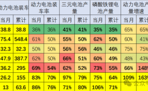 新能源车锂电池市场新格局：装车比例四年大缩水，储能需求激增是主因？