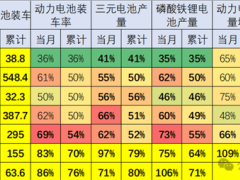 新能源車鋰電池市場新格局：裝車比例四年大縮水，儲能需求激增是主因？