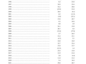 巴菲特2024年成績單：伯克希爾每股市值大增25.5%，遠超標普500