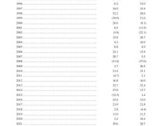 巴菲特2024年成績單：伯克希爾每股市值大增25.5%，遠(yuǎn)超標(biāo)普500