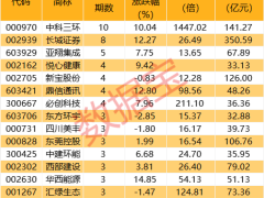 巴菲特最新财报出炉，哪些股票筹码大幅集中成焦点？