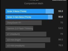 AI基準戰再起波瀾：OpenAI質疑xAI Grok 3測試結果真實性