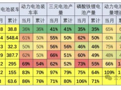 崔東樹(shù)解析：1月鋰電池裝車量增20%，磷酸鐵鋰電池占比持續(xù)上升