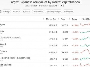 索尼躍居日本市值榜眼，任天堂位列第十