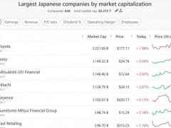 索尼躍居日本市值榜眼，任天堂位列第十