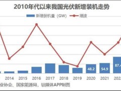 光伏一体化：从甜蜜引擎到沉重负担？