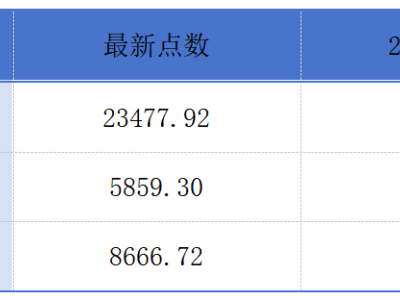 港股早报：腾讯游戏接入新技术，蜜雪集团孖展认购火爆