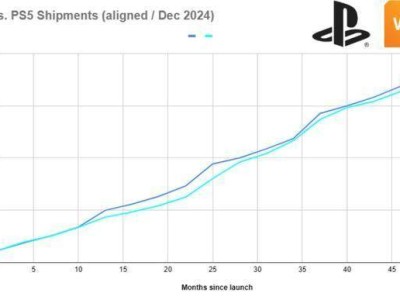 PS5 Pro美国销量不敌前辈PS4 Pro，高价成影响因素？