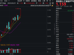 AI热潮持续！创业板人工智能指数本轮反弹超33%，未来潜力如何？