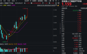 AI热潮持续升温！创业板人工智能指数反弹超33%，未来走向何方？