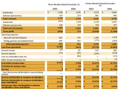 Rivian去年营收近50亿美元，Q4亏7.4亿，全年交付超5万辆车