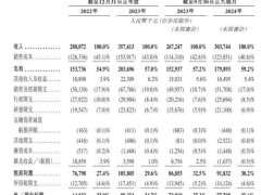 沪鸽口腔IPO：假牙成本低至2毛，毛利率惊人，董事长年薪近400万