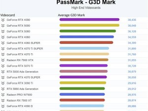 RTX 5090性能波动，PassMark排名竟被前代RTX 4090超越？