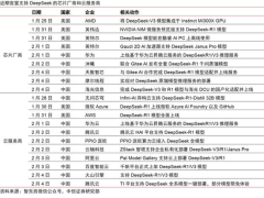 大厂集体拥抱DeepSeek，AI大模型时代开启新篇章？