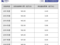 建行260万再牵手普华永道，ESG咨询能否力挽狂澜？