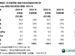 欧洲智能手机市场回暖！2024年出货量增长5%，三星苹果领跑