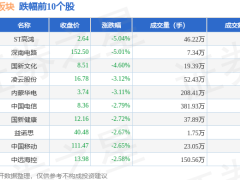 2月24日央企改革微涨，北方国际领跑，资金流向如何？