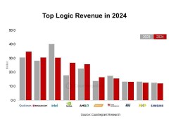 2024全球半导体收入大增19% 三星领跑市场新篇章