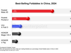 2024中國折疊屏手機(jī)市場報(bào)告：華為領(lǐng)跑，市場份額超五成！