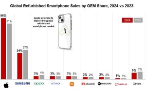 2024翻新手机市场报告：苹果份额增至56%，5G手机成新宠