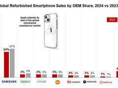 2024翻新手機(jī)市場(chǎng)報(bào)告：蘋果份額增至56%，5G手機(jī)成新寵