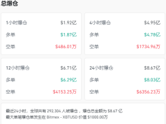 比特币暴跌近4%，近30万人爆仓，中概股也遭殃！市场究竟怎么了？