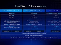 英特爾新推Xeon 6700/6500P及6 SoC，強(qiáng)化服務(wù)器性能核陣容