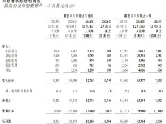 携程2024年Q4财报亮点：营收增长23%，净利跃升至22亿，豪派2亿美元股息