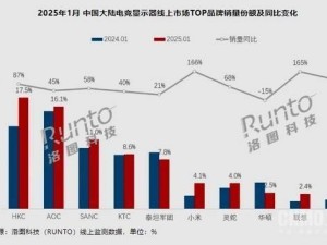 1月中國(guó)大陸電競(jìng)顯示器線上熱銷，小米躍升至第六位漲幅驚人