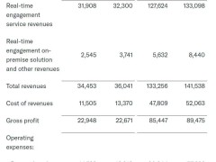 声网母公司Agora Q4财报亮点：营收稳健增长，GAAP口径下首现季度盈利