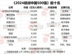 胡潤500強榜單揭曉：臺積電領跑，華為強勢回歸前十！