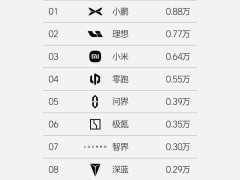 小鵬蟬聯新勢力榜首，理想、小米緊隨其后，新能源市場競爭白熱化