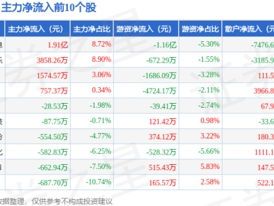 云游戏板块2月25日下跌，盛天网络领跌，资金净流出超25亿