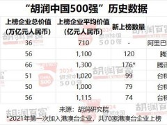 2024胡润中国500强榜单揭晓，台积电蝉联冠军，华为重返前十